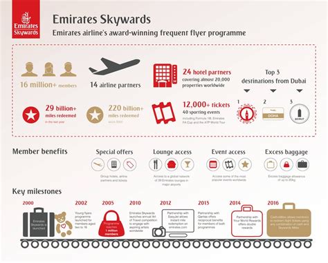 emirates frequent flyer program.